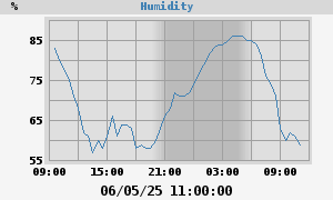outside humidity