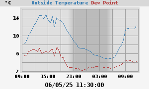 temperatures